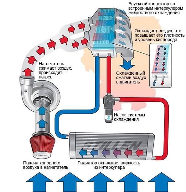 Увеличение плотности воздуха перед его поступлением в цилиндры