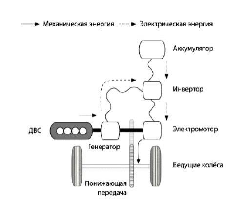 nfazoire_5da96ccb06547_gibridnyj-avtomobil-posledovatelnaya-sxema.jpg